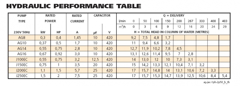 ITT Marlow AG series Argonaut II pumps - Lowara Desempenho Hidraulico